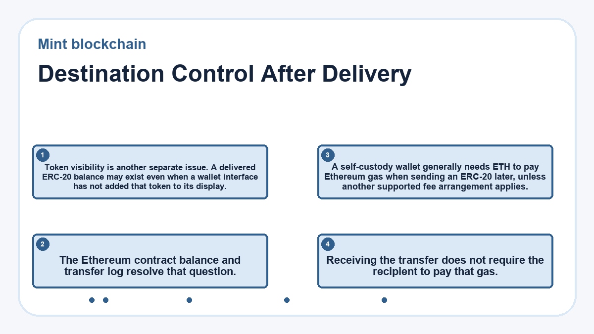 Destination Control After Delivery: Token visibility is another separate issue. A delivered ERC-20 balance may exist even when a wallet interface has not added that token to its display.; The Ethereum contract balance and transfer log resolve that question.; A self-custody wallet generally needs ETH to pay Ethereum gas when sending an ERC-20 later, unless another supported fee arrangement applies.; Receiving the transfer does not require the recipient to pay that gas.