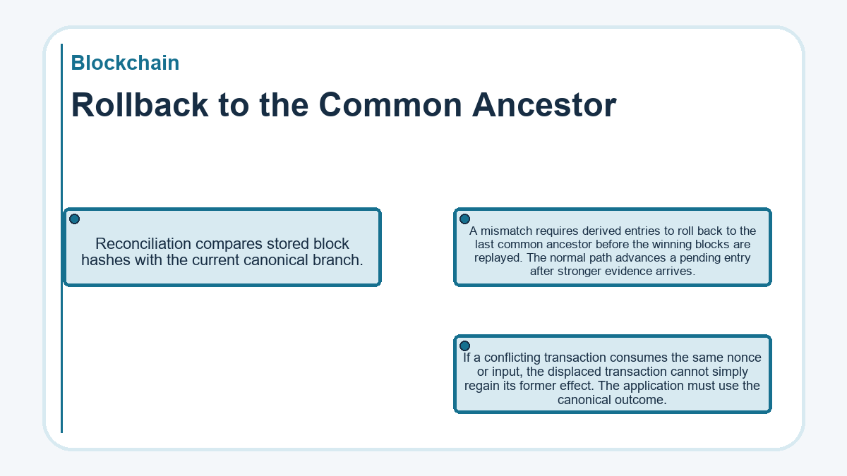 Rollback to the Common Ancestor: Reconciliation compares stored block hashes with the current canonical branch.; A mismatch requires derived entries to roll back to the last common ancestor before the winning blocks are replayed. The normal path advances a pending entry after stronger evidence arrives.; If a conflicting transaction consumes the same nonce or input, the displaced transaction cannot simply regain its former effect. The application must use the canonical outcome.